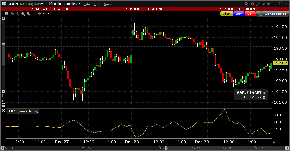 Sample Linear Regression Intercept chart. 